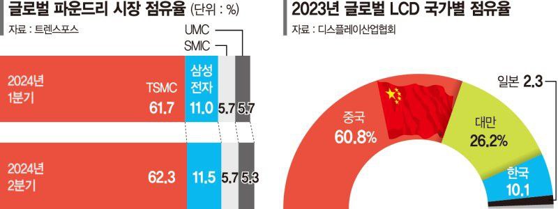 TSMC 독주·LCD 中 천하… 韓기업 ‘IT …