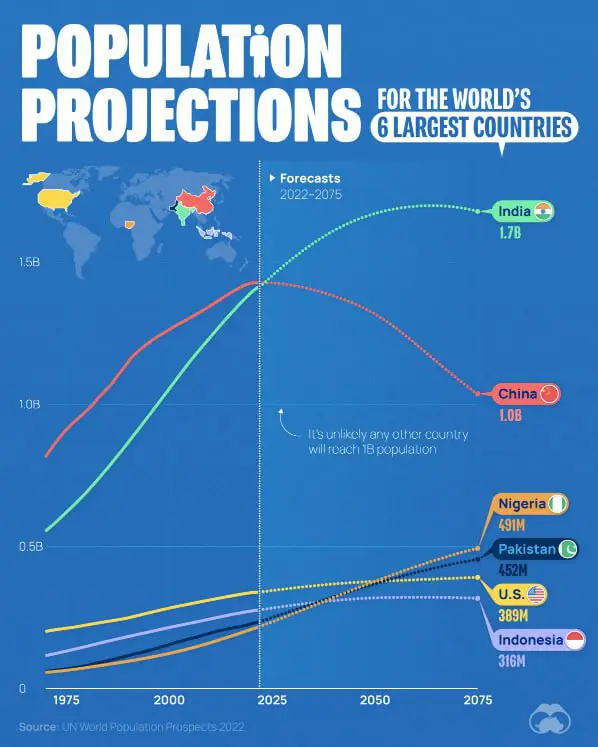 전 세계 인구 전망