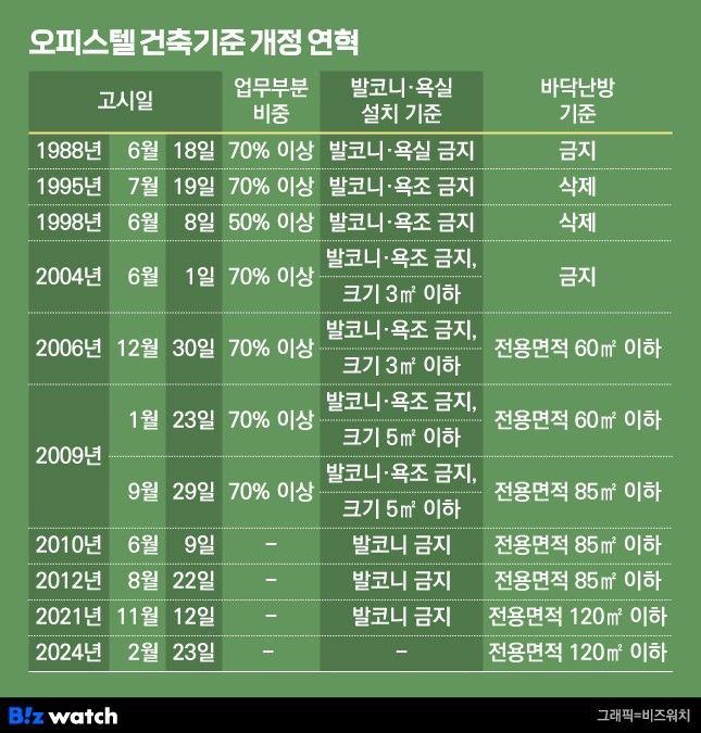 오피스텔 건축기준 개정 연혁/그래픽=비즈워치