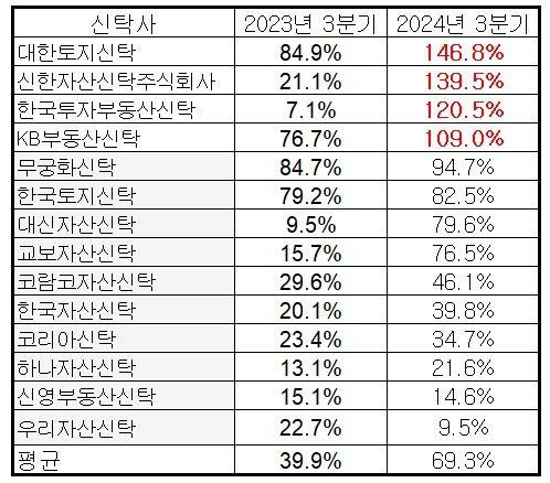 '미분양 수습' 부동산신탁사, 부채비율 치솟았다