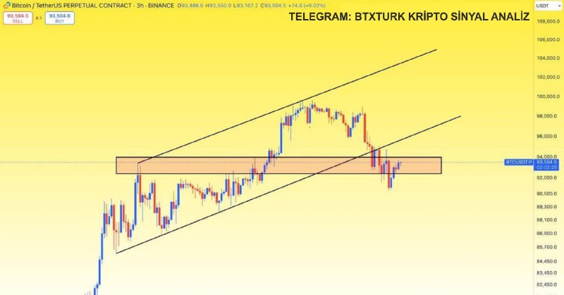 [**#BTC**](?q=%23BTC) **Trend çizgisinin altında kaldığı sürece …