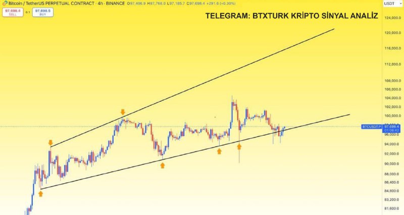 [**#BTC**](?q=%23BTC) **Tekrar Yükselen Genişleyen Kamaya Giriyor, …