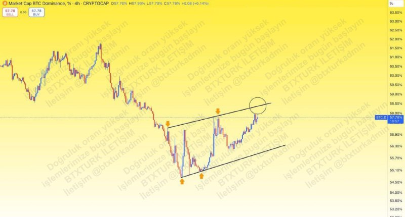 [**#BTC**](?q=%23BTC) **Hakimiyeti Direnç Seviyesine Ulaşacak, Buradan …