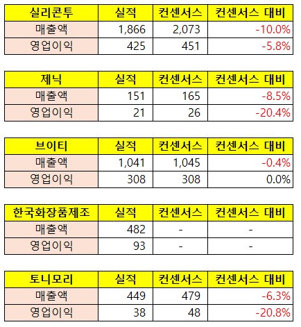 **K-뷰티 실적 리뷰2: 실리콘투 브이티 한국화장품제조 …