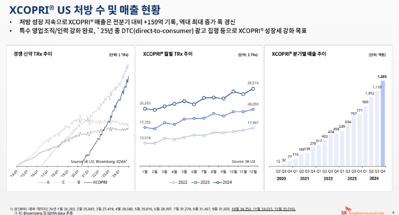 **SK바이오팜 엑스코프리 매출 추이**