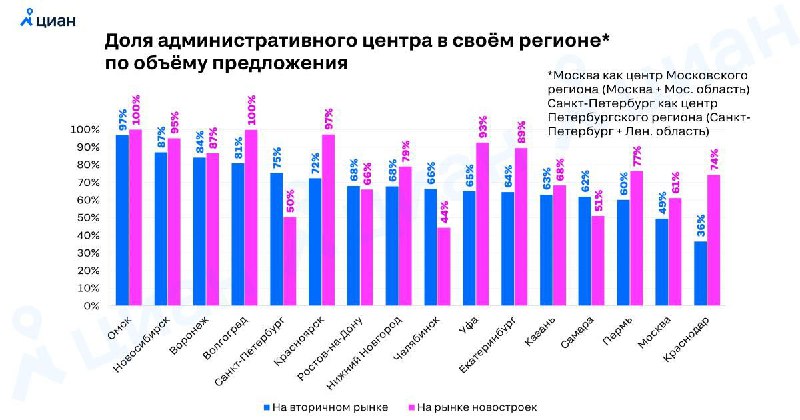 **Большая доля квартир продается в столицах …