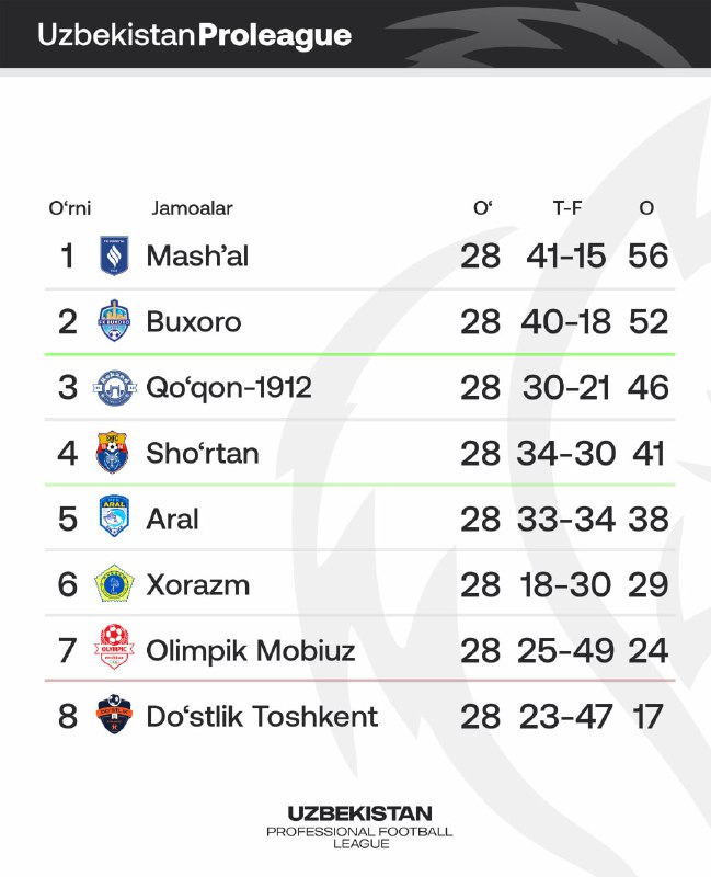 *****⚽️**********⚽️***** **Proligada mavsum yakunlandi.**