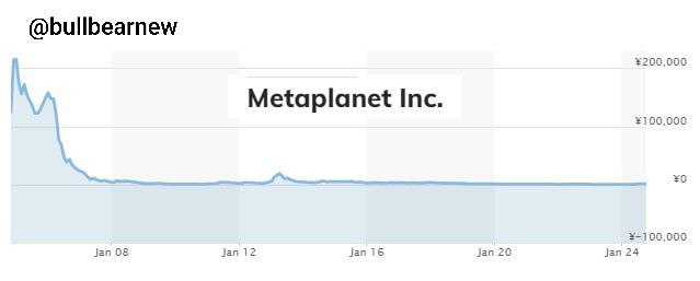 Aзиатская ‘MicroStrategy’, компания Metaplanet купила еще …