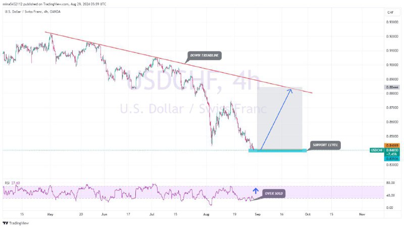 ***✔️***USDCHF VIP Signal Today Hit TP2***💥******🎯*** …