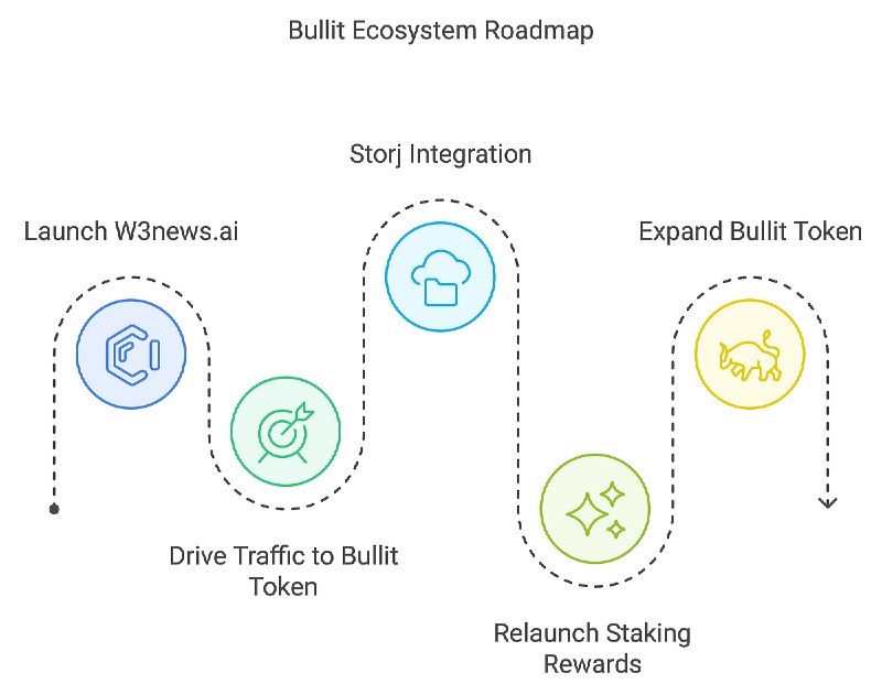 [W3news.ai](http://W3news.ai/) is coming! ***🚀*** Bullit Token’s …