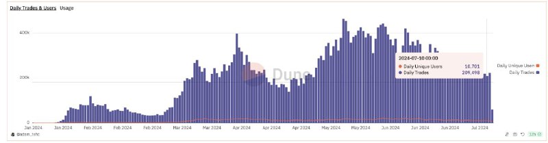 [BullX](https://t.me/BullxBetaBot?start=access_79ZU1Z0YO47) now processes 90% of our …