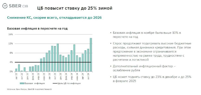 ЦБ повысит ставку до 25% уже …