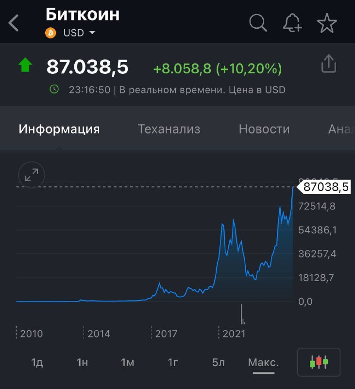 ***❗️*** **Биржада биткоин 87 минг доллардан …