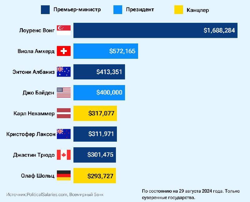 Самые высокооплачиваемые мировые лидеры по годовой …