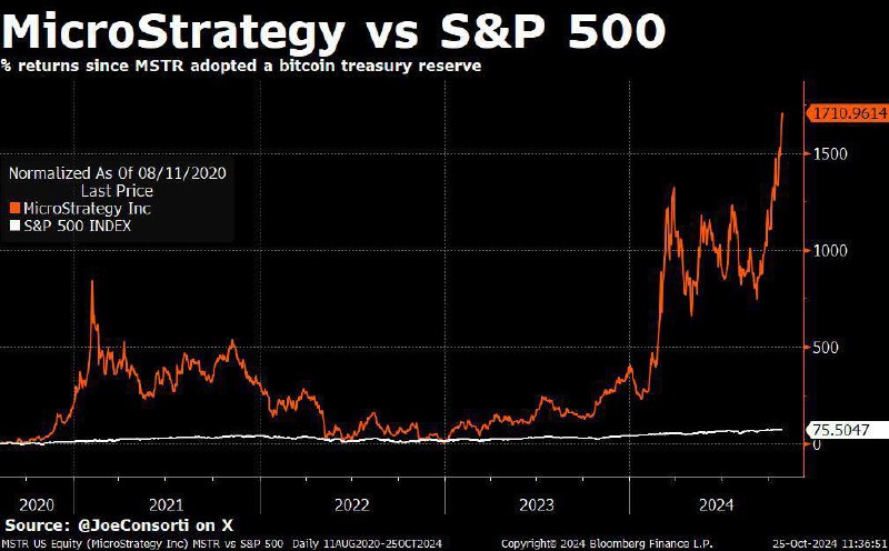 MicroStrategy выросла на 1 711% с …