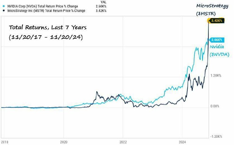 Акции Microstrategy обошли акции Nvidia и …