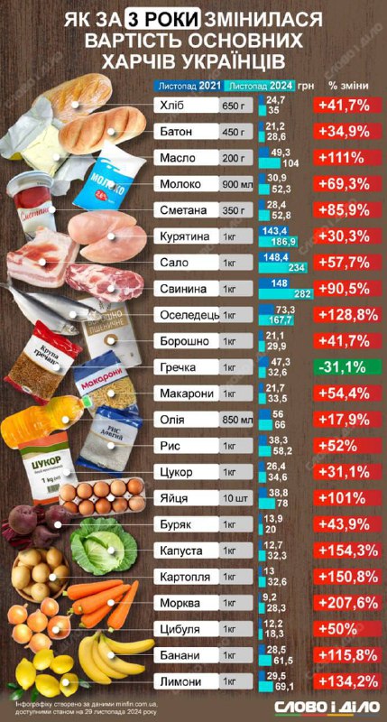 ***❗️*****Ціни подорожчали на ~80-120% за час …