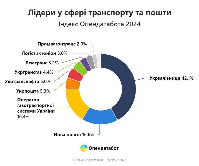 **219,82 млрд доходу отримали компанії у …