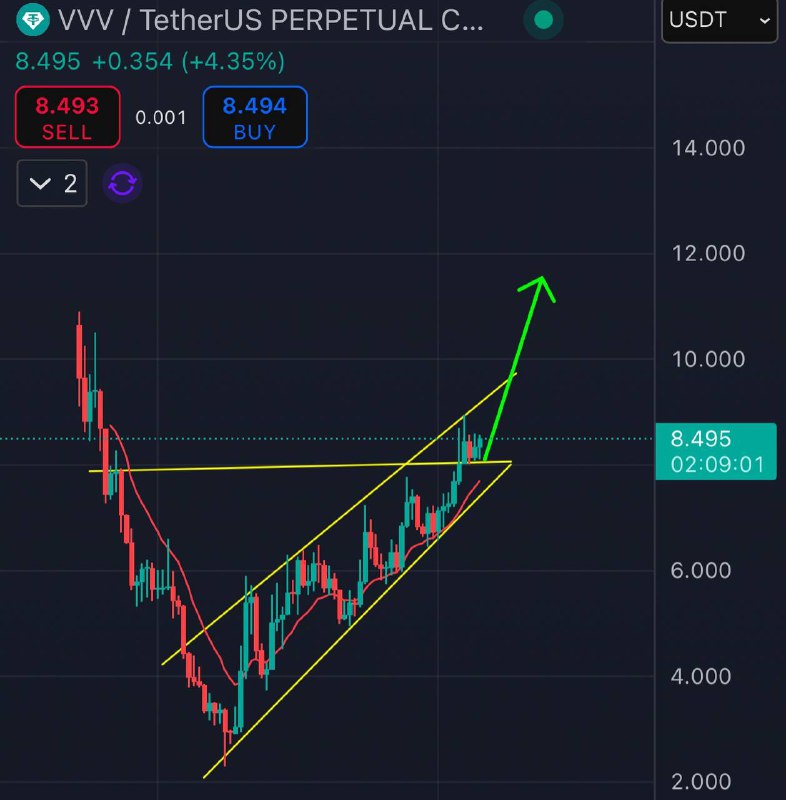 Long #VVV around $8.48 - $0.85 …