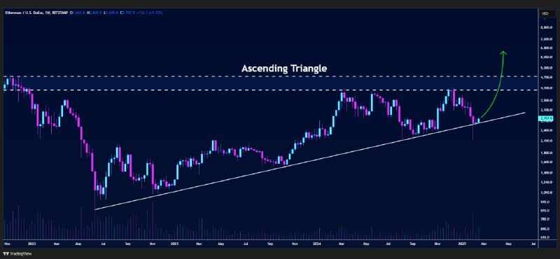 [#ETH](?q=%23ETH)/USD has found **support** at the …