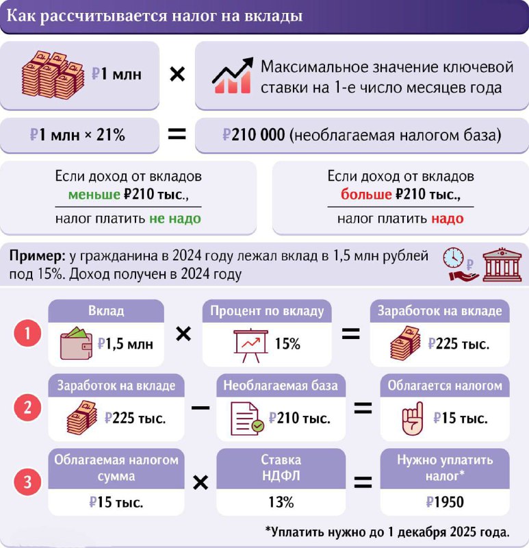 **Доходы от вкладов свыше 210 000 …