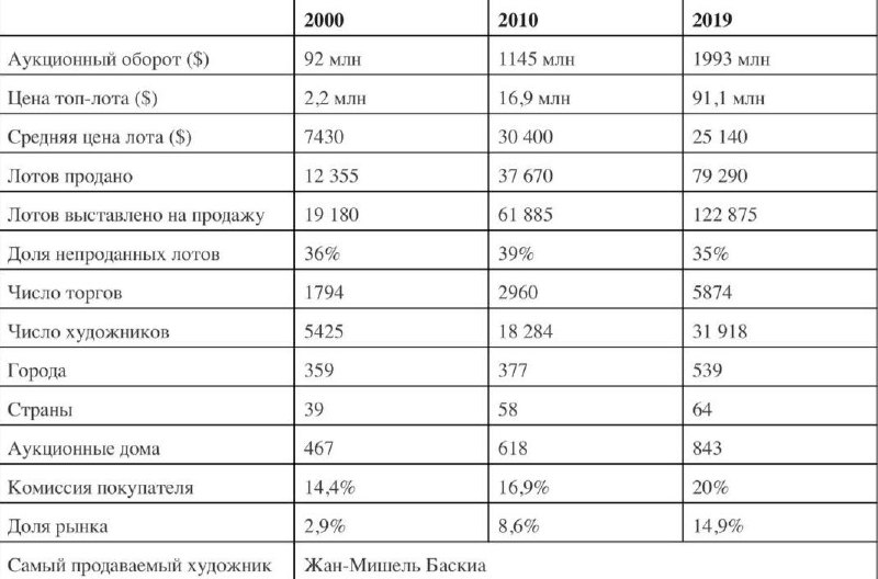 Статистика рынка современного искусства. Баскиа был …