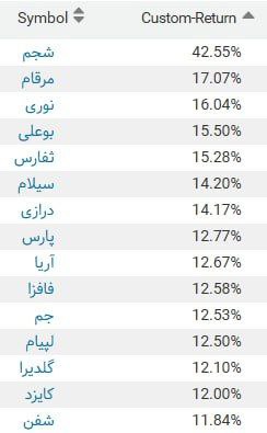 **بازدهی هفتگی نماد‌ها**