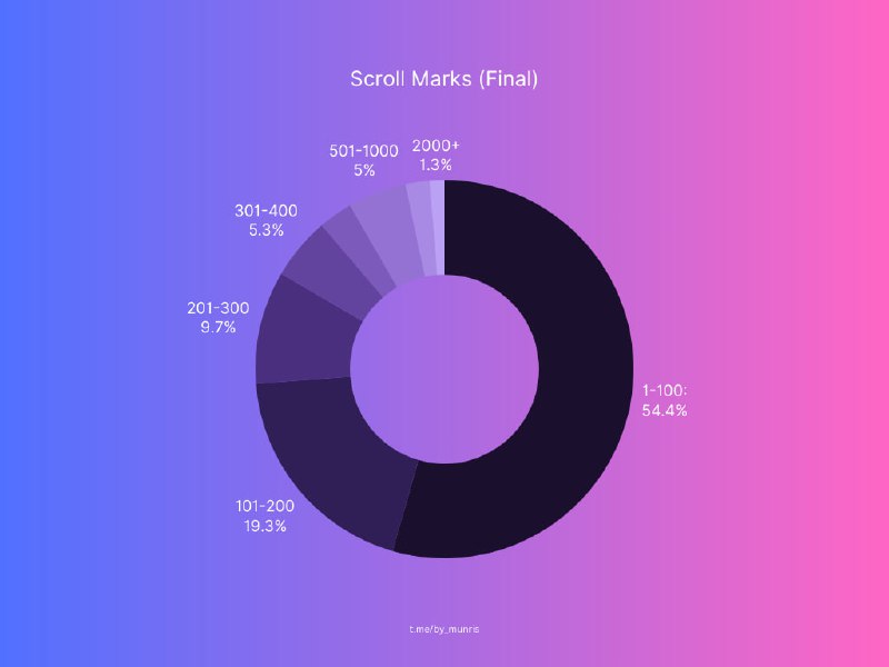 **Статистика по Scroll Marks (Финальная)**