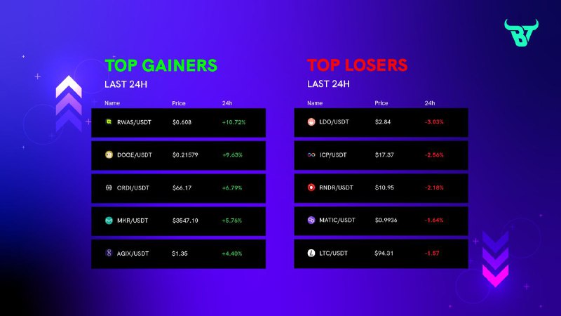 LAST 24H Gainers ***📈*** and Losers …