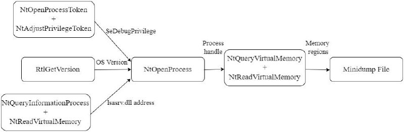 [**NtDumpBOF**](https://github.com/deh00ni/NtDumpBOF)