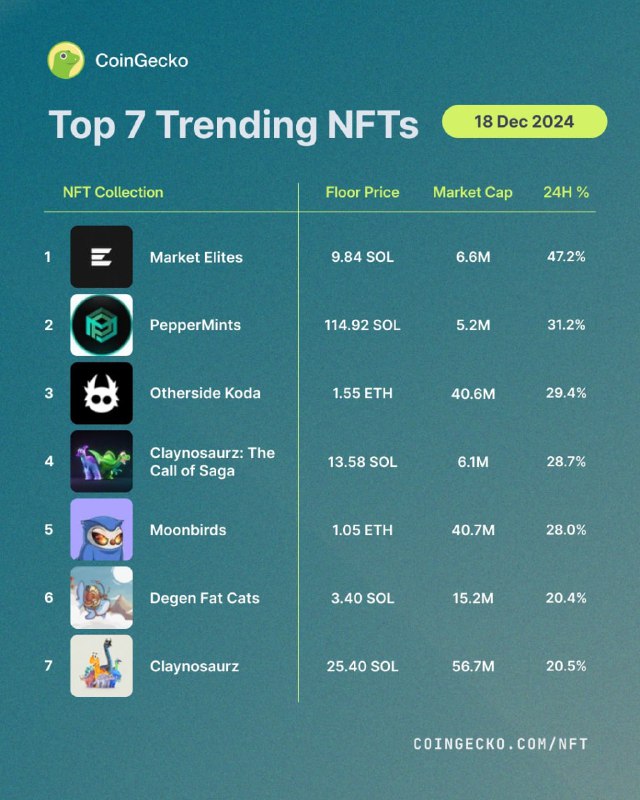 ***🔎*** Top 7 Trending NFTs on …