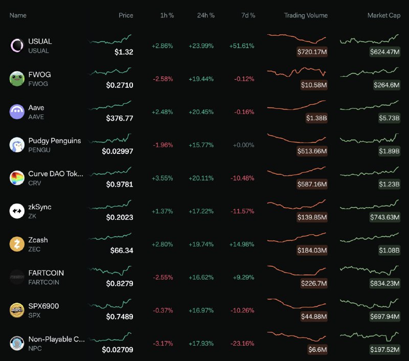 ***🔎*** Top đồng coin có hoạt …