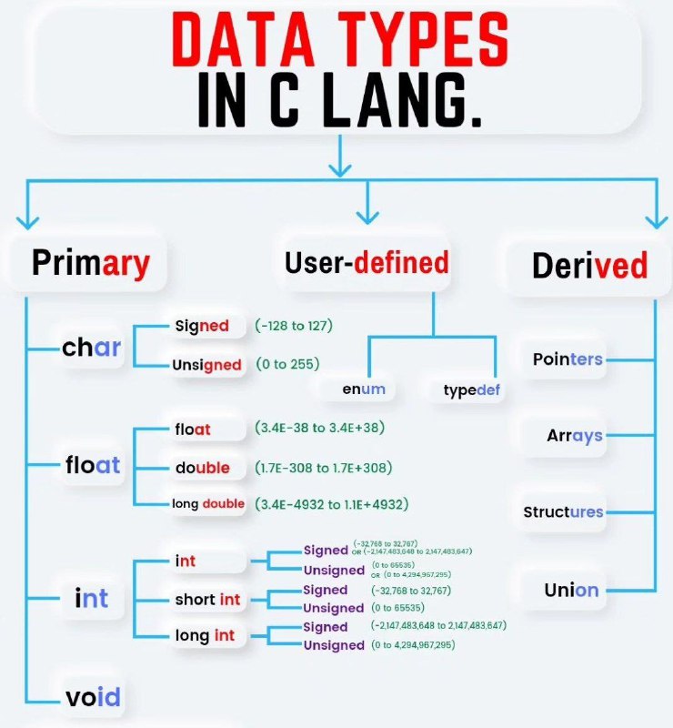 Data types in C