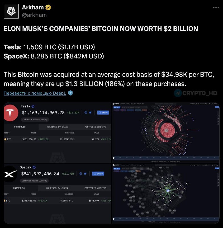 ***🔎*** Илон Маск [заработал](https://x.com/arkham/status/1865121594106089710) 1,300,000,000$ на …