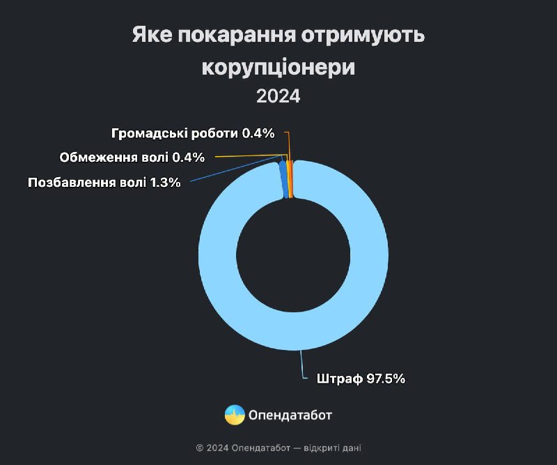 ***🇺🇦******🏴‍☠️*** Len 1,3 percenta korupčníkov odsúdených …