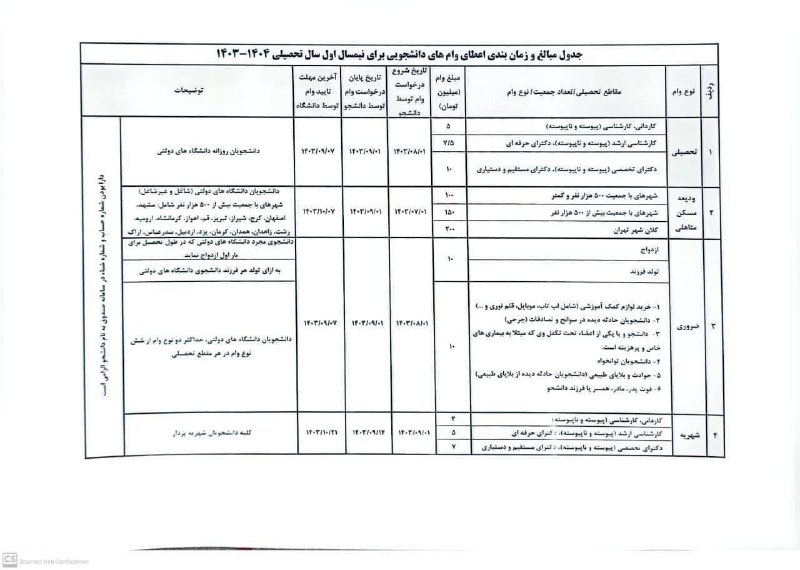 جدول زمانبندي و مبالغ وامهاي نيمسال …