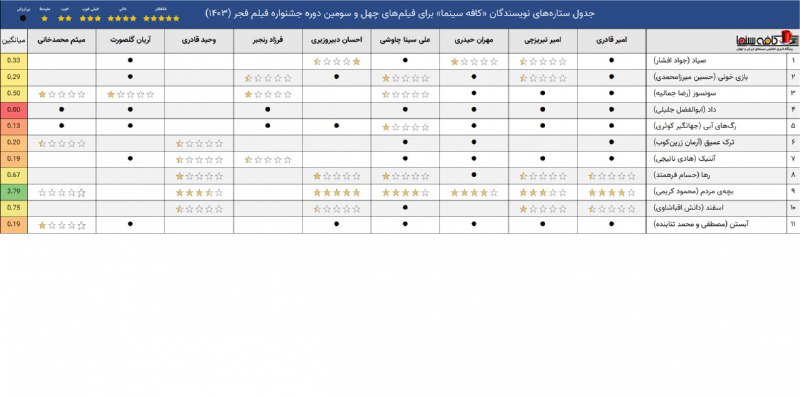 [بالاخره/ جدول ستاره‌های منتقدان کافه سینما- …