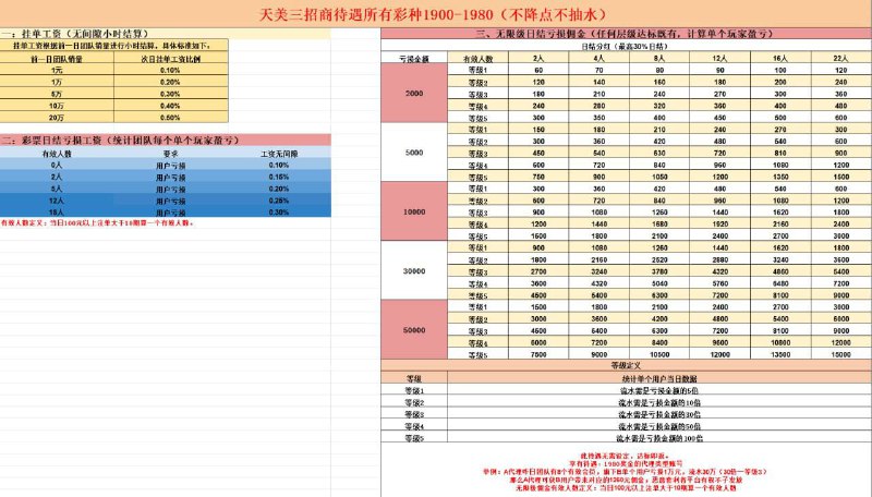 1980+挂单50+30亏损日结工资+亏损佣金+顶级扶持