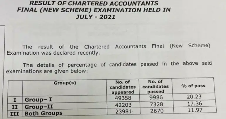 **Passing percentage of CA Final and …