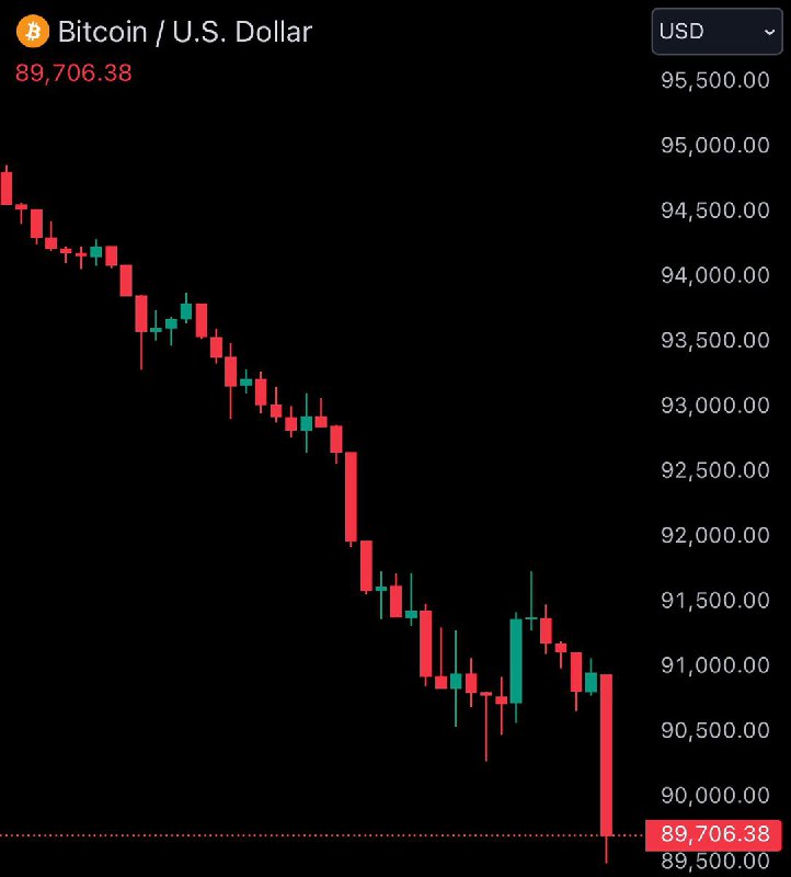 **JUST IN:** Bitcoin falls under $90,000