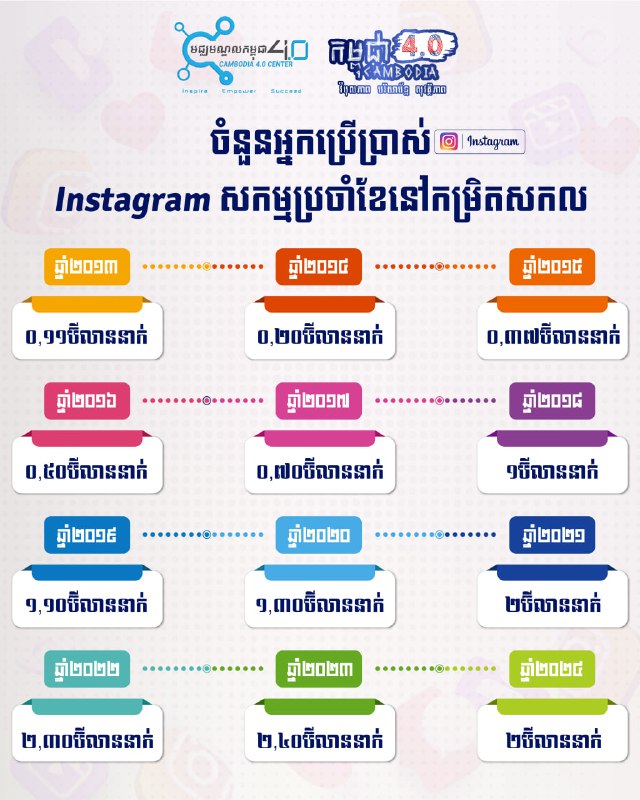 ចំនួនអ្នកប្រើប្រាស់ Instagram សកម្មប្រចាំខែនៅកម្រិតសកល