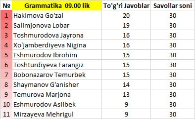 Grammatika 09.00 lik guruh test natijasi.