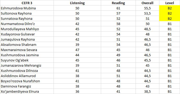 CEFR 3 guruhining Mock Test natijasi.