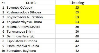 CEFR 3 guruhining Mock Test natijasi.