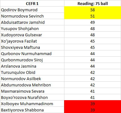 CEFR 1 guruhining test natijasi. 02.11.2024.