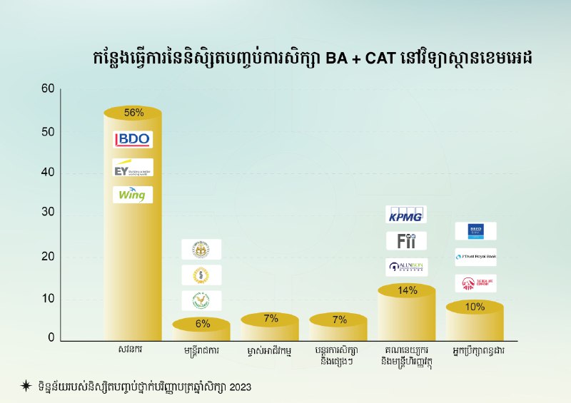 សិក្សាបរិញ្ញាបត្រគណនេយ្យ និងហិរញ្ញវត្ថុ រួមជាមួយសញ្ញាបត្រអន្តរជាតិ CAT និសិ្សតនឹងសិក្សាជាមួយសាស្រ្តាចារ្យ ដែលមានការទទួលស្គាល់ជាអន្តរជាតិ …