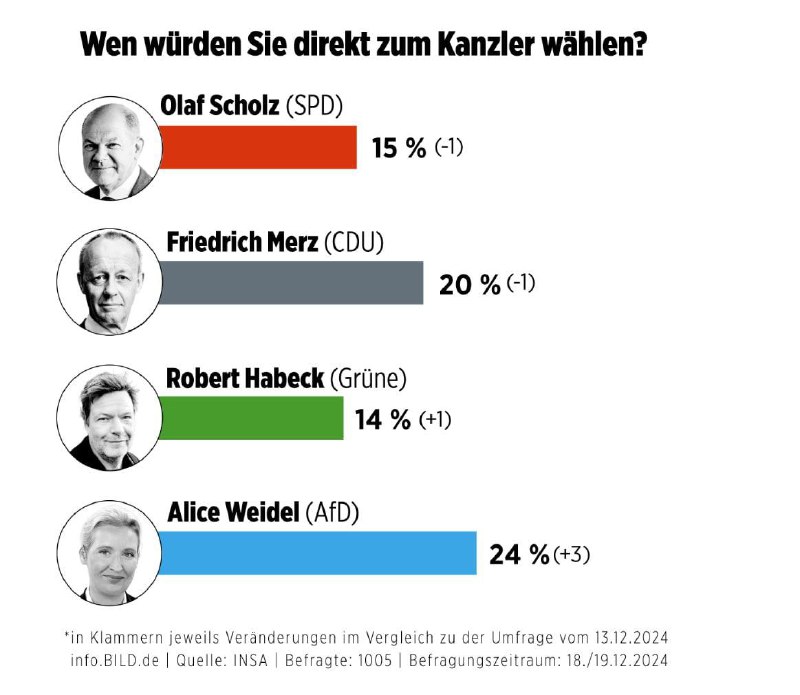 ***🚨******🇩🇪***Alice Weidel (AfD) acaba de passar …