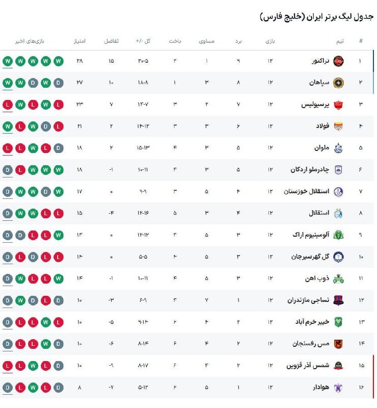 ***🔺*** جدول لیگ برتر در پایان …