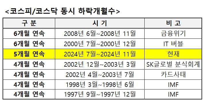 5개월 연속 하락, 얼마나 지긋지긋한 경우인지.