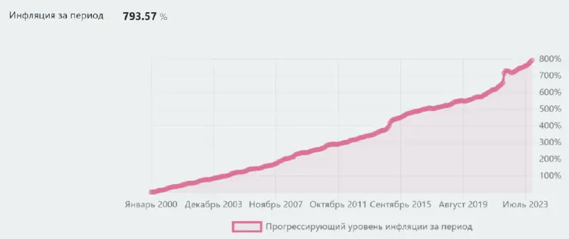 ***📈*** **Инфляция и доходность различных типов активов в XXI веке**